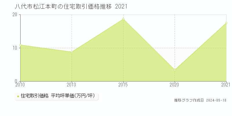 八代市松江本町の住宅価格推移グラフ 