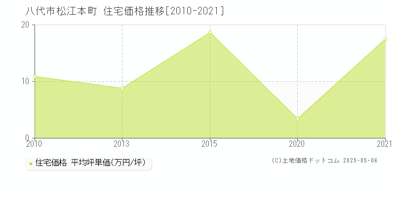 松江本町(八代市)の住宅価格推移グラフ(坪単価)[2010-2021年]