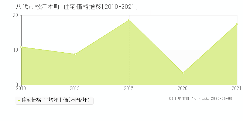 八代市松江本町の住宅価格推移グラフ 