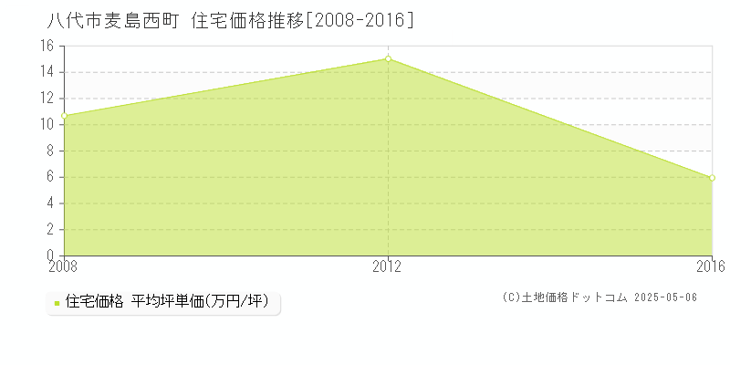 麦島西町(八代市)の住宅価格推移グラフ(坪単価)[2008-2016年]