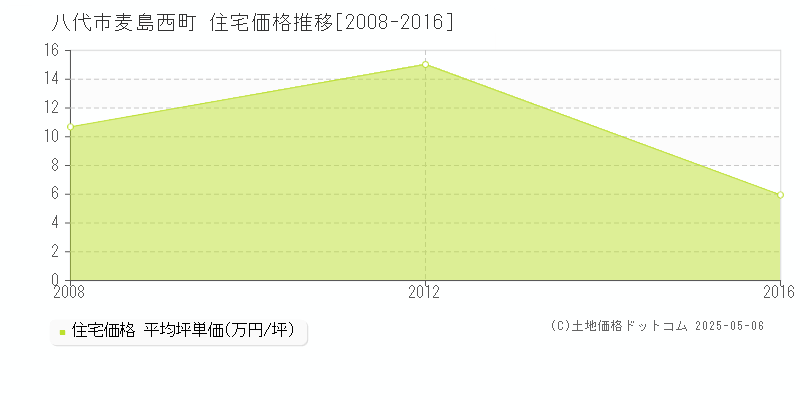 八代市麦島西町の住宅価格推移グラフ 