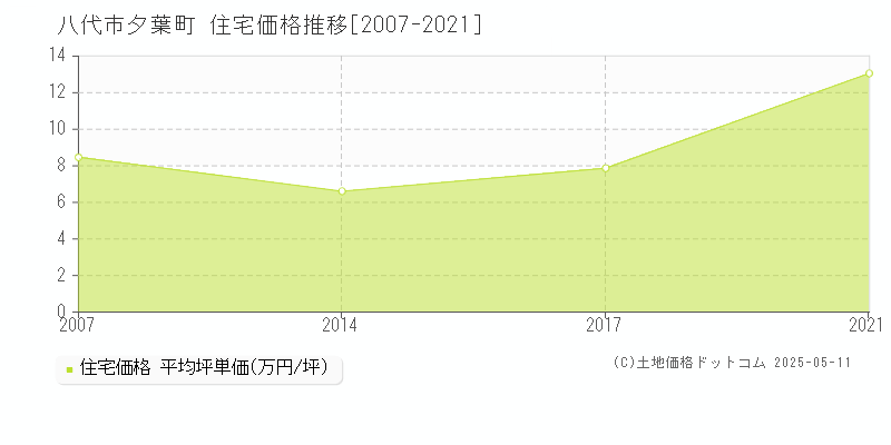 夕葉町(八代市)の住宅価格推移グラフ(坪単価)[2007-2021年]