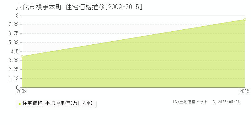 横手本町(八代市)の住宅価格推移グラフ(坪単価)[2009-2015年]