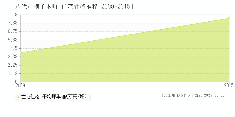 八代市横手本町の住宅価格推移グラフ 