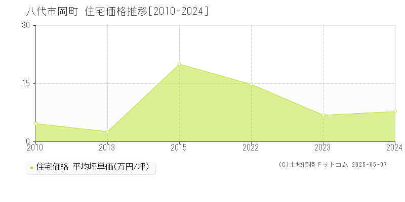 岡町(八代市)の住宅価格推移グラフ(坪単価)[2010-2024年]