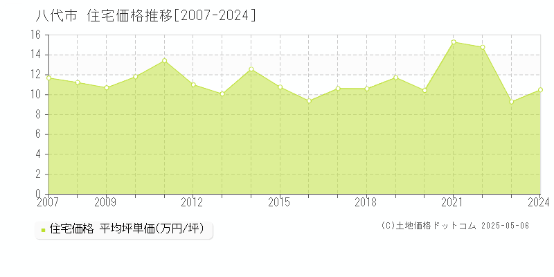 全域(八代市)の住宅価格推移グラフ(坪単価)[2007-2024年]