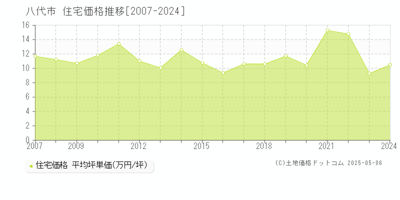 八代市の住宅価格推移グラフ 