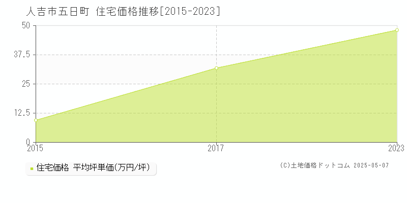 五日町(人吉市)の住宅価格推移グラフ(坪単価)[2015-2023年]