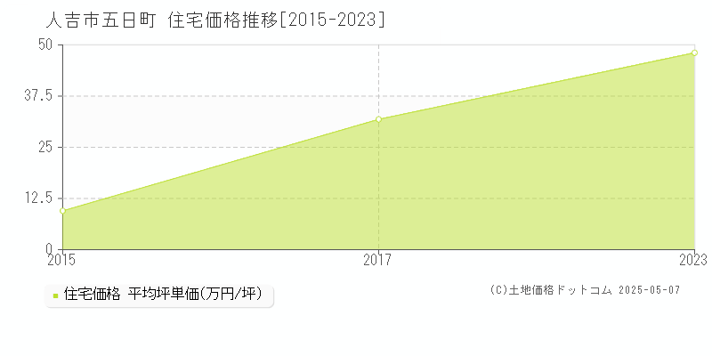 人吉市五日町の住宅価格推移グラフ 