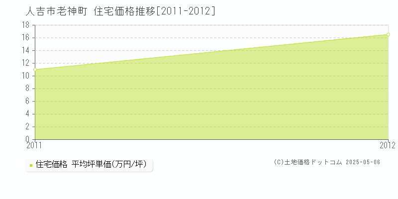 老神町(人吉市)の住宅価格推移グラフ(坪単価)[2011-2012年]