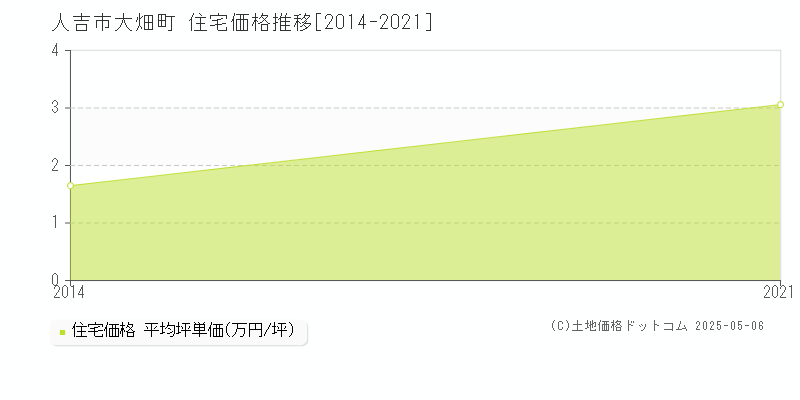 大畑町(人吉市)の住宅価格推移グラフ(坪単価)[2014-2021年]