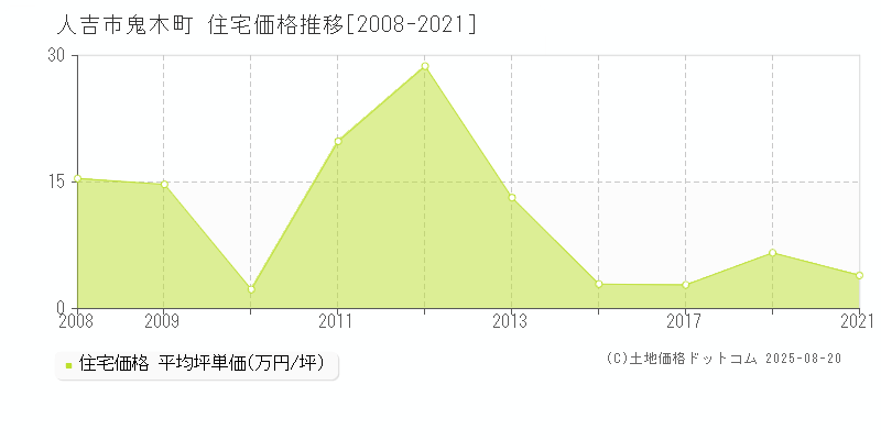 鬼木町(人吉市)の住宅価格推移グラフ(坪単価)[2008-2021年]