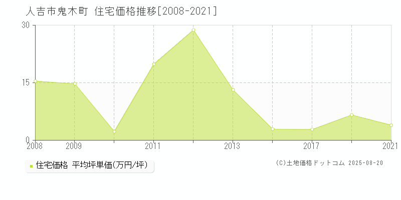 人吉市鬼木町の住宅価格推移グラフ 