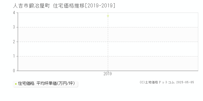 鍛冶屋町(人吉市)の住宅価格推移グラフ(坪単価)[2019-2019年]