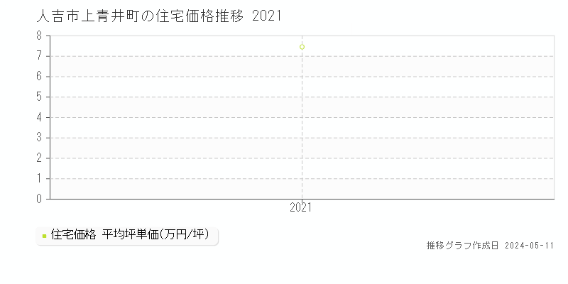 人吉市上青井町の住宅価格推移グラフ 