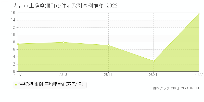 人吉市上薩摩瀬町の住宅取引事例推移グラフ 