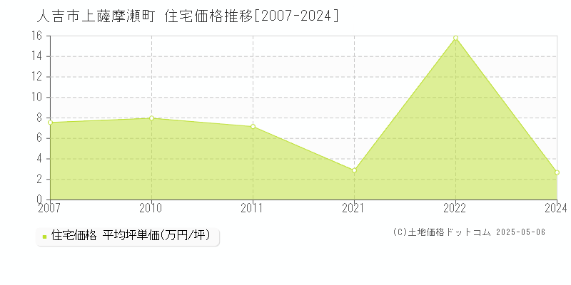 人吉市上薩摩瀬町の住宅取引事例推移グラフ 