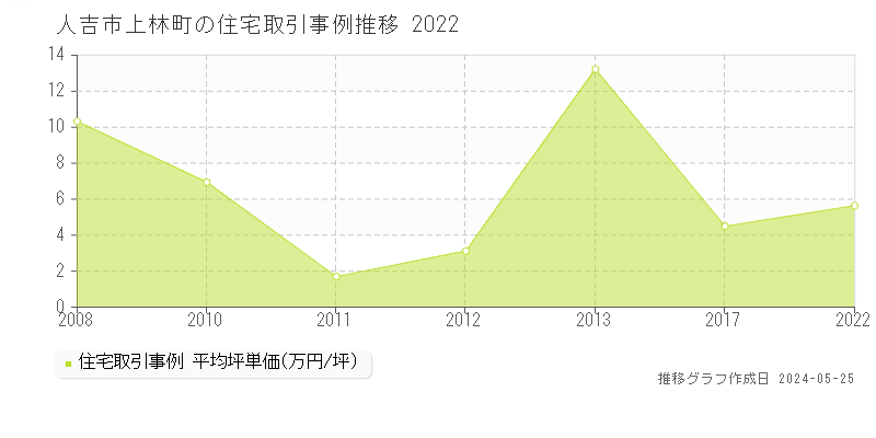 人吉市上林町の住宅価格推移グラフ 