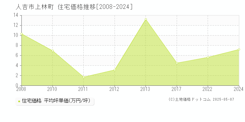 上林町(人吉市)の住宅価格推移グラフ(坪単価)[2008-2024年]