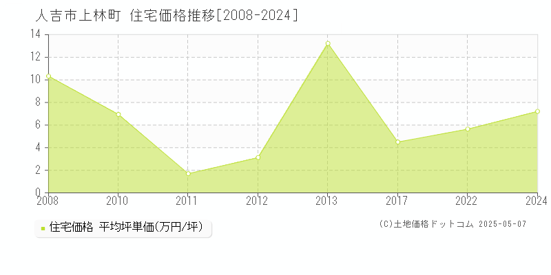 人吉市上林町の住宅価格推移グラフ 