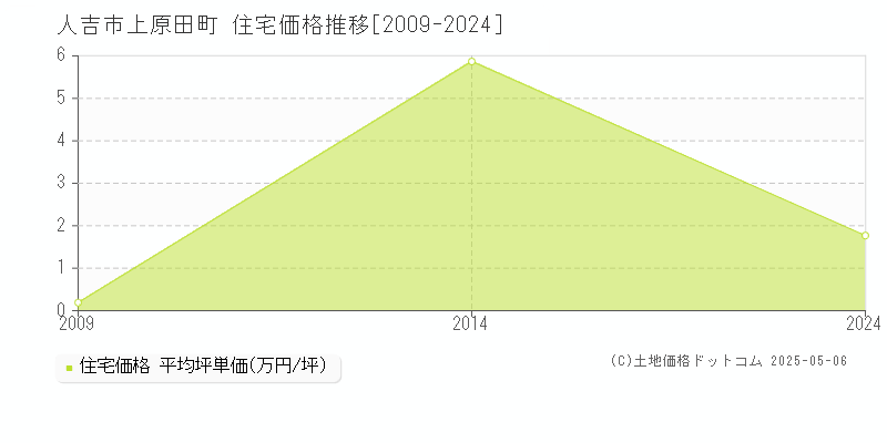 上原田町(人吉市)の住宅価格推移グラフ(坪単価)[2009-2024年]