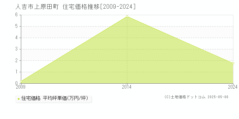 人吉市上原田町の住宅価格推移グラフ 