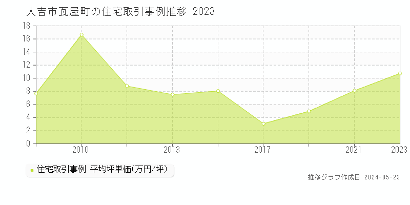 人吉市瓦屋町の住宅価格推移グラフ 