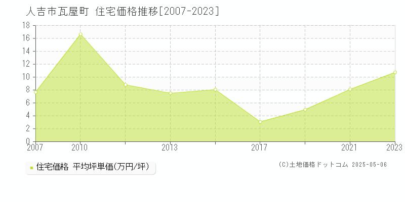 瓦屋町(人吉市)の住宅価格推移グラフ(坪単価)[2007-2023年]