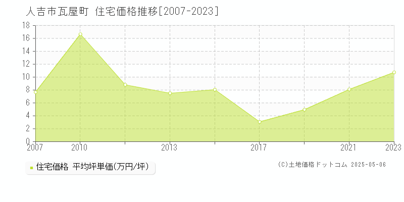 人吉市瓦屋町の住宅価格推移グラフ 