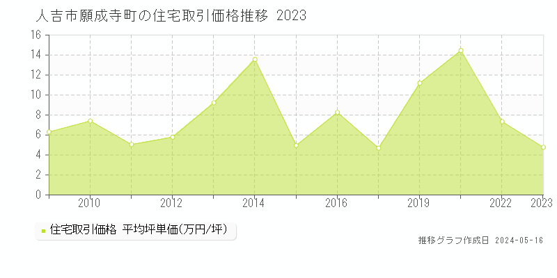 人吉市願成寺町の住宅取引事例推移グラフ 