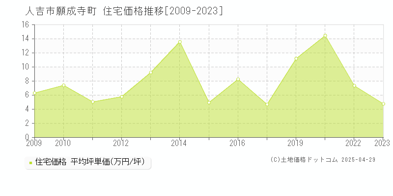 人吉市願成寺町の住宅価格推移グラフ 