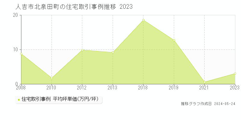 人吉市北泉田町の住宅価格推移グラフ 