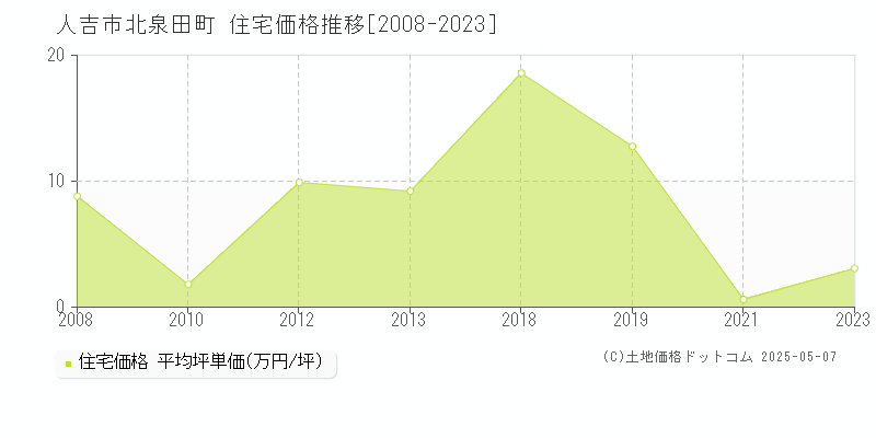 北泉田町(人吉市)の住宅価格推移グラフ(坪単価)[2008-2023年]