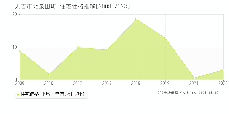 人吉市北泉田町の住宅価格推移グラフ 