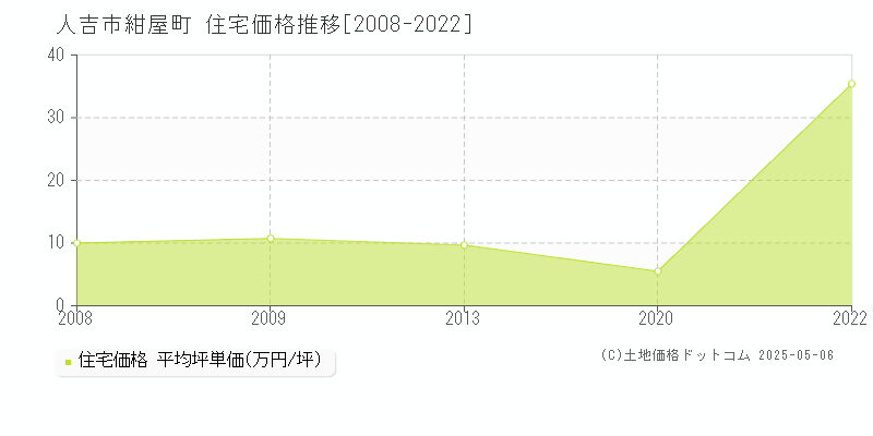 紺屋町(人吉市)の住宅価格推移グラフ(坪単価)[2008-2022年]