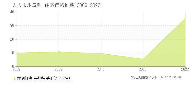 人吉市紺屋町の住宅価格推移グラフ 