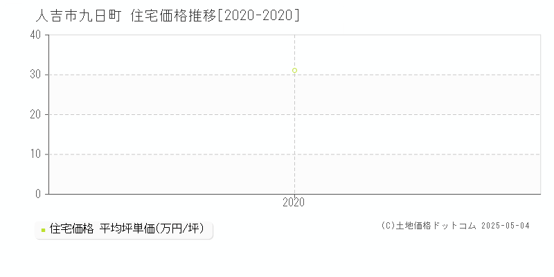 九日町(人吉市)の住宅価格推移グラフ(坪単価)[2020-2020年]