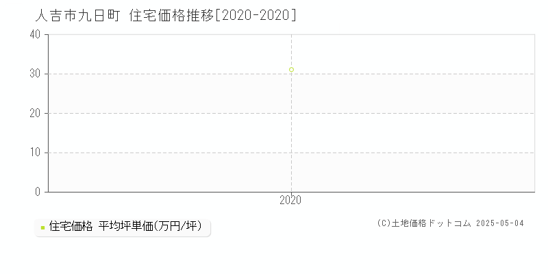 人吉市九日町の住宅取引事例推移グラフ 