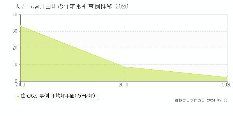 人吉市駒井田町の住宅価格推移グラフ 