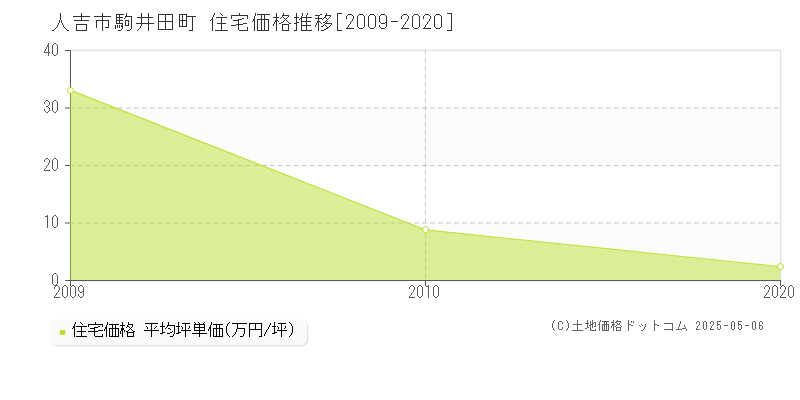 駒井田町(人吉市)の住宅価格推移グラフ(坪単価)[2009-2020年]