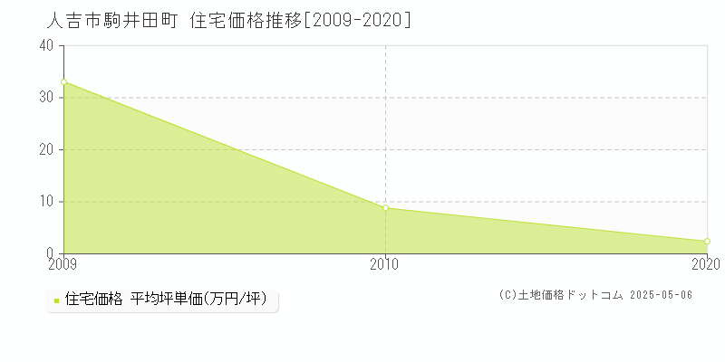 人吉市駒井田町の住宅価格推移グラフ 