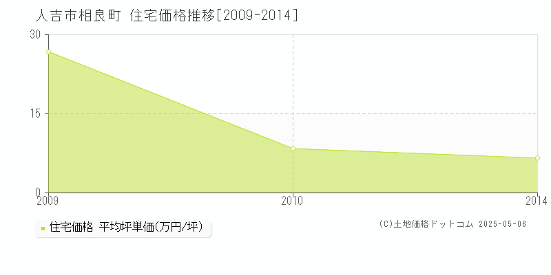 相良町(人吉市)の住宅価格推移グラフ(坪単価)[2009-2014年]