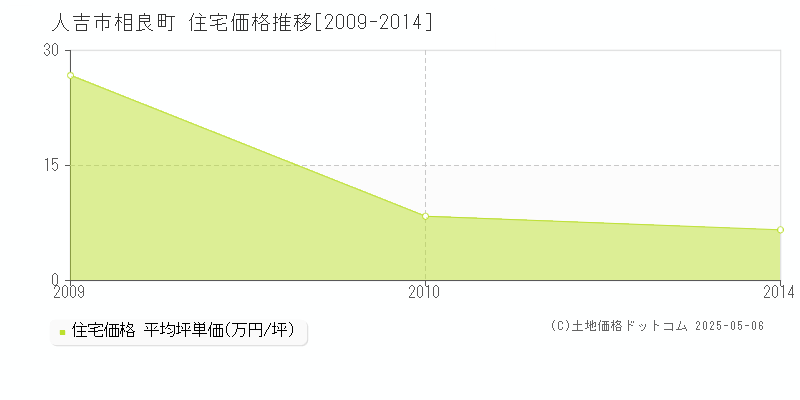 人吉市相良町の住宅価格推移グラフ 