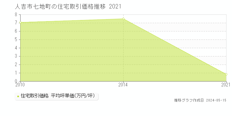 人吉市七地町の住宅取引事例推移グラフ 