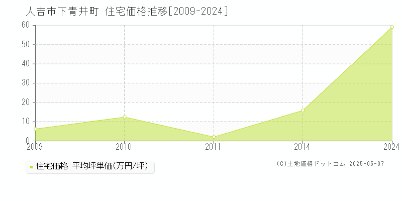 下青井町(人吉市)の住宅価格推移グラフ(坪単価)[2009-2024年]