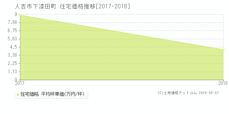 下漆田町(人吉市)の住宅価格推移グラフ(坪単価)[2017-2018年]