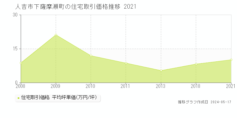 人吉市下薩摩瀬町の住宅価格推移グラフ 