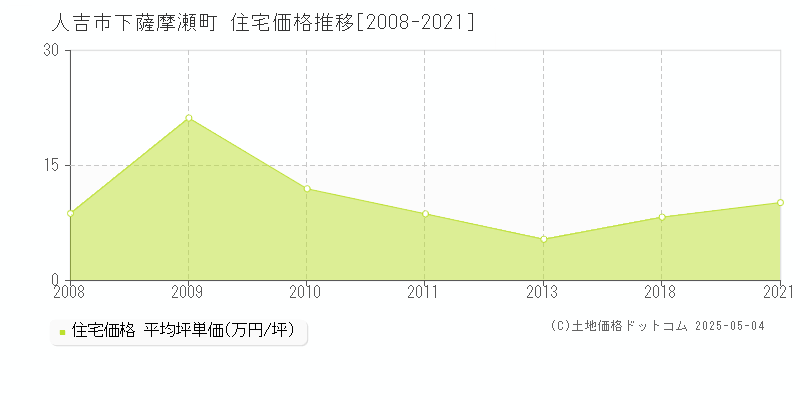 下薩摩瀬町(人吉市)の住宅価格推移グラフ(坪単価)[2008-2021年]