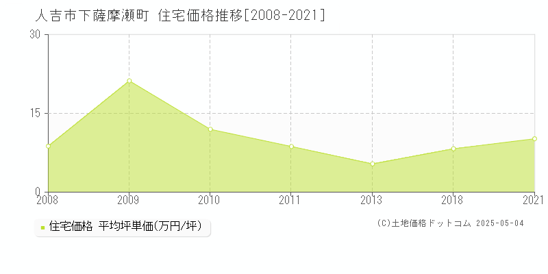 人吉市下薩摩瀬町の住宅価格推移グラフ 