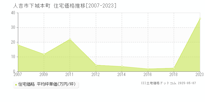 下城本町(人吉市)の住宅価格推移グラフ(坪単価)[2007-2023年]